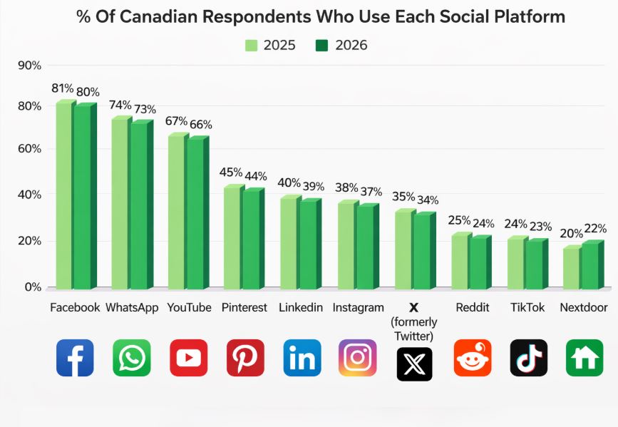 Social media usage in Canada by platform